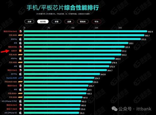 手机 CPU 天梯图，2025 年 9 月版来了