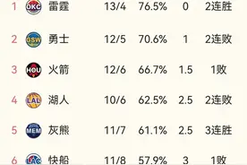 NBA:今日最新战况，勇士失第1，快船惨败落第6 ，掘金爆冷输球图片