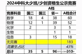 中科大少年、少创班名单公布，319人A档，169人B档，1457人C档图片