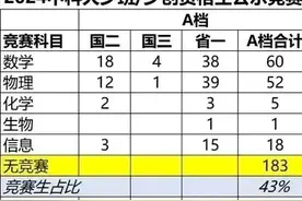中科大少年、少创班名单公布，319人A档，169人B档，1457人C档图片