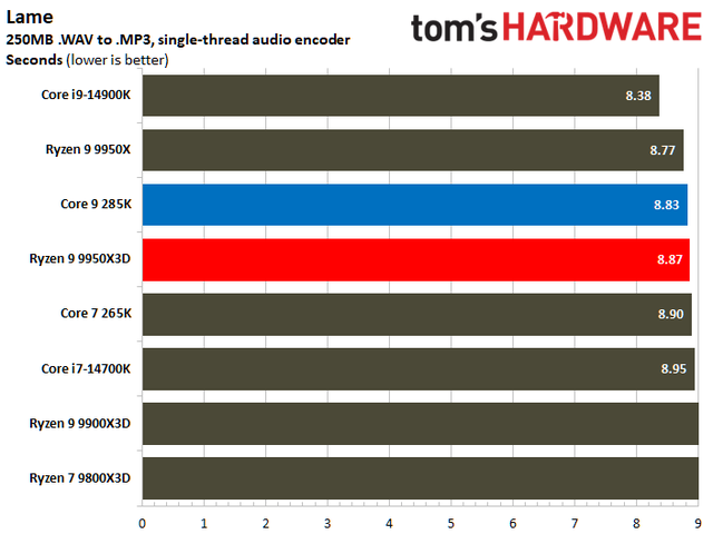 数据说话！AMD Ryzen 9 9950X3D vs Intel Core Ultra 9 285K