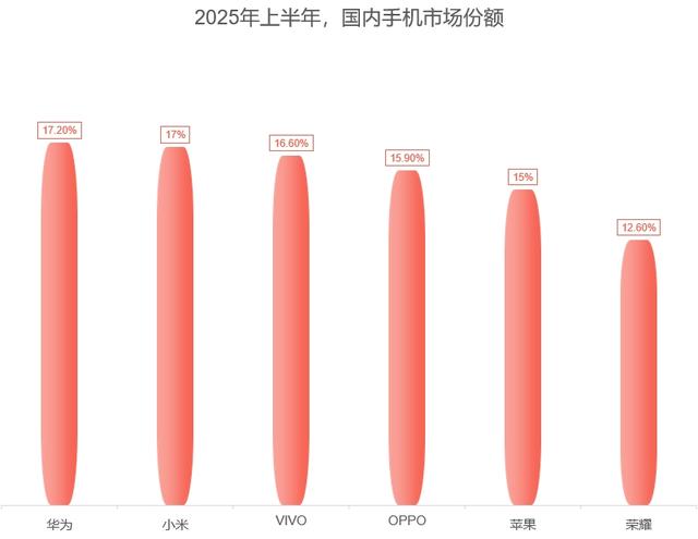 中国手机市场大洗牌：华为排第一，小米只差0.2%追上华为