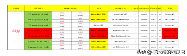 如何评价华为发布的新款鸿蒙平板电脑 MatePad Pro 12.2 英寸？