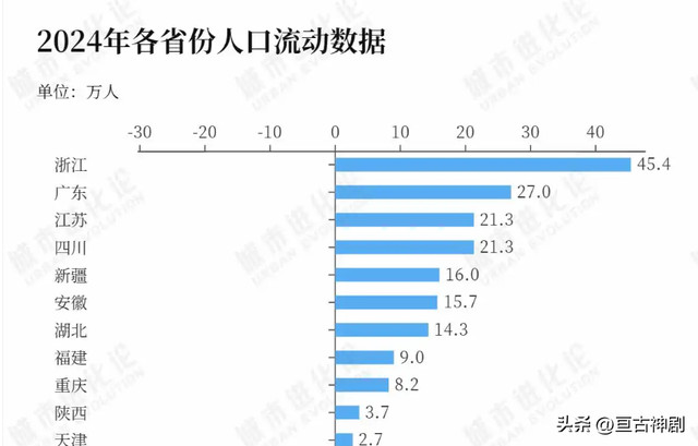 29万人逃离湖南，22万人离开吉林！人口大迁徙中，谁是最后赢家？