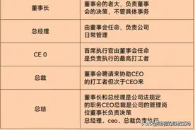 董事长，CEO，总裁一张图告诉你谁才是老大，涨知识了图片