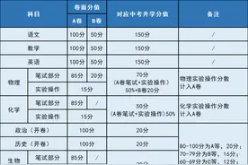 语、数、外多少分？才能上七中林荫！图片