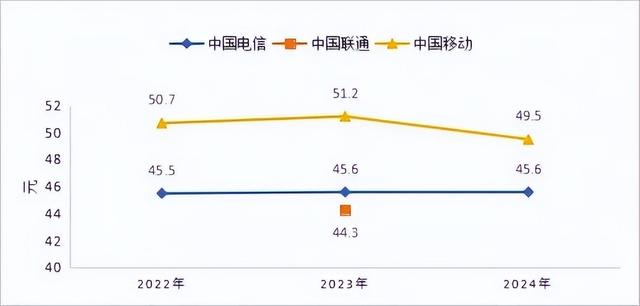千万人逃离！中国移动日赚4.6亿，还被爆杀熟，老用户愤怒质问