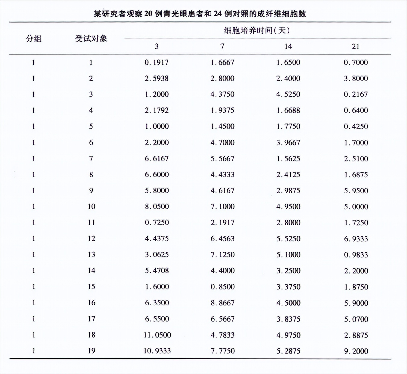 重复测量资料的方差分析的SPSS操作教程及结果解读插图3 重复测量资料的方差分析的SPSS操作教程及结果解读