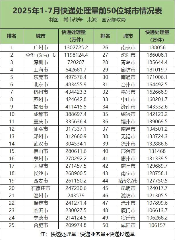 谁是中国快递第一城？广州第一、义乌第二、深圳第三