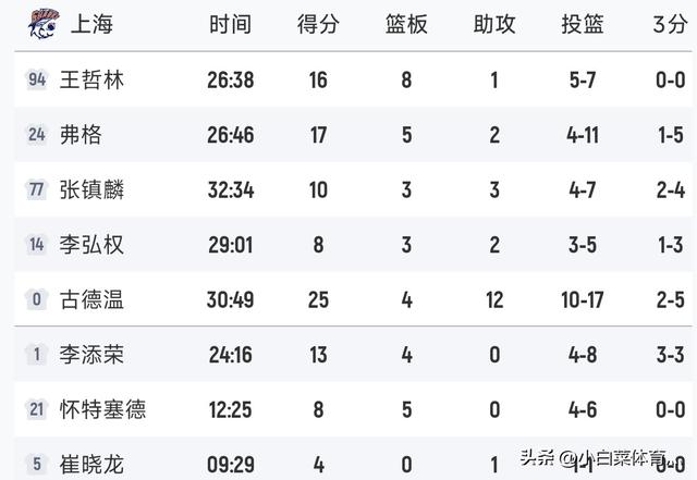 CBA第三轮结束排名更新！北京险胜辽宁	，广东险大爆冷，新疆轻取