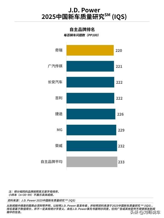 太难了！最新品牌质量排行，仅7家达标，奇瑞夺冠，MG、荣威上榜