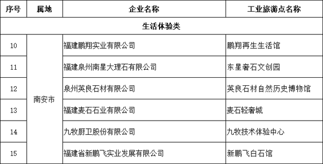 南安6家！2025年泉州市工业旅游示范点名单公布