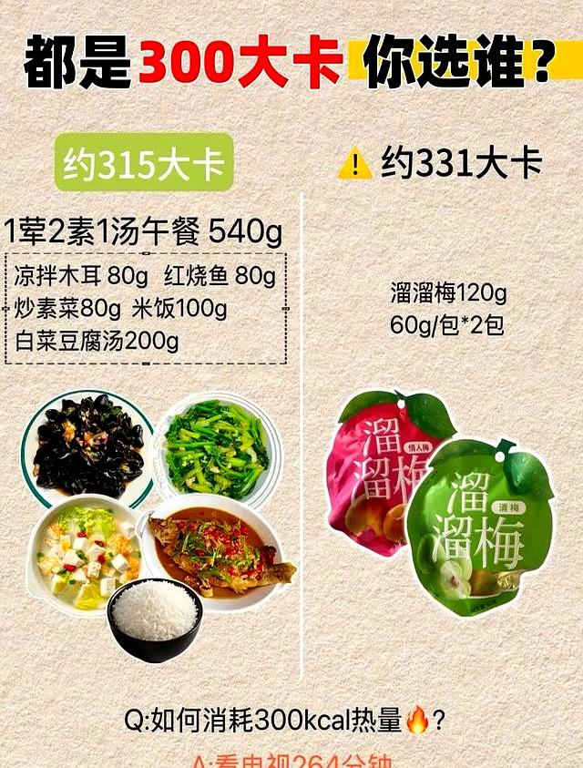减肥选择食物太关键了，都是300大卡，选错了就容易长胖！