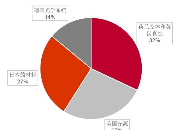 谁才是EUV光刻体系中，真正的技术老大？并不是ASML