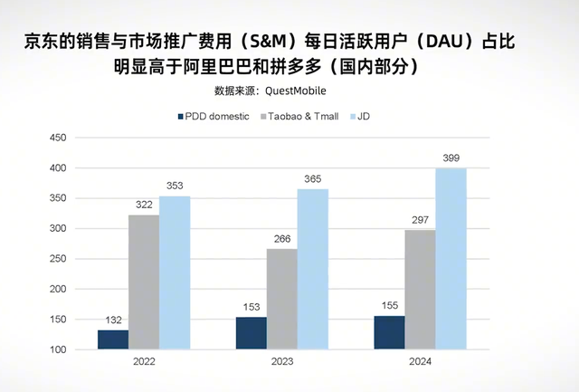 三个月，美团、阿里、京东加起烧掉约250 亿！这场仗真该打吗？