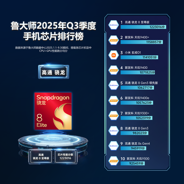 鲁大师2025手机Q3季报：骁龙天玑新机蓄势待发，OPPO再夺流畅双冠