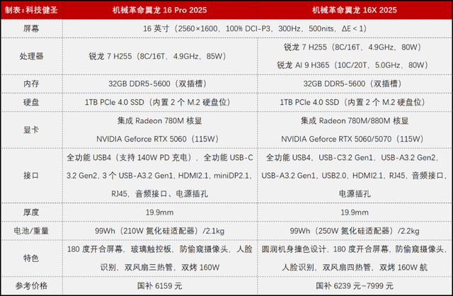 翼龙16X新增锐龙7 H255低配型号 国补价降至6239元起！