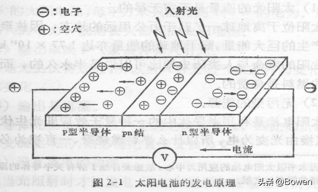 太阳能电池的基本原理