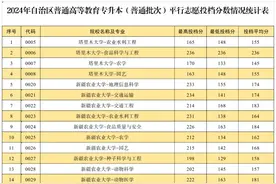 2024年新疆专升本各院校录取分数线公布！图片