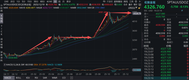 2026年的黄金市场，明年能突破5000吗？