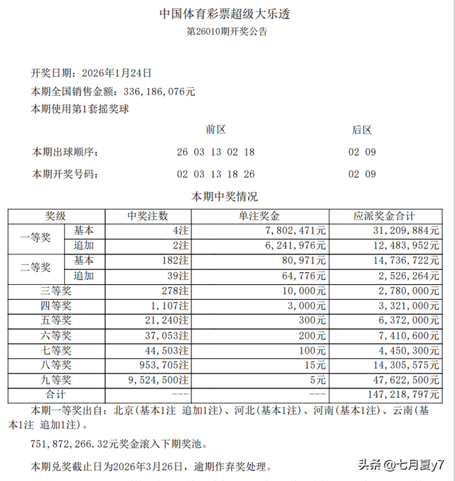 26010期大乐透：北京云南追加术独揽1404万，河北河南各摘780万