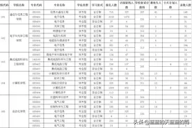 南京邮电大学2024年硕士研究生各专业报考录取一览表！图片