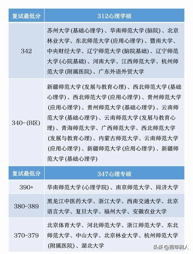 心理学考研就业方向及好上岸院校