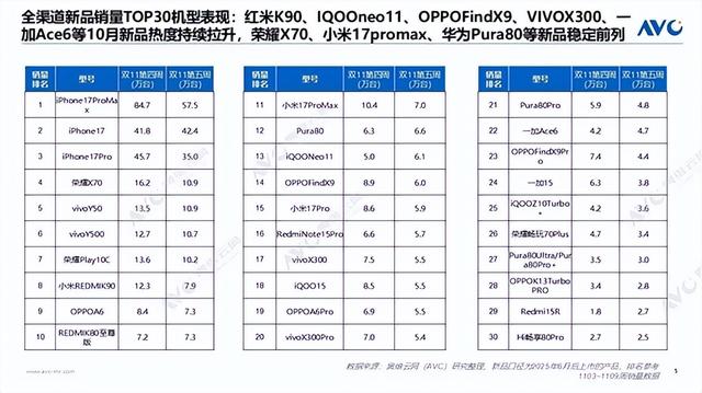 “双11”手机销量周榜出炉：苹果断层第一、华为第二