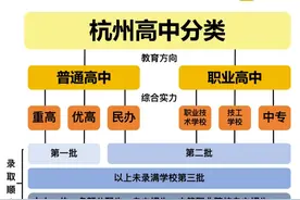 杭州初升高：各批次招生顺序详解！家长一定要搞清楚！图片