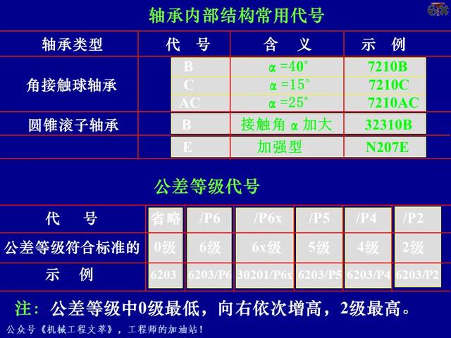 PPT课件：轴承的的基础知识