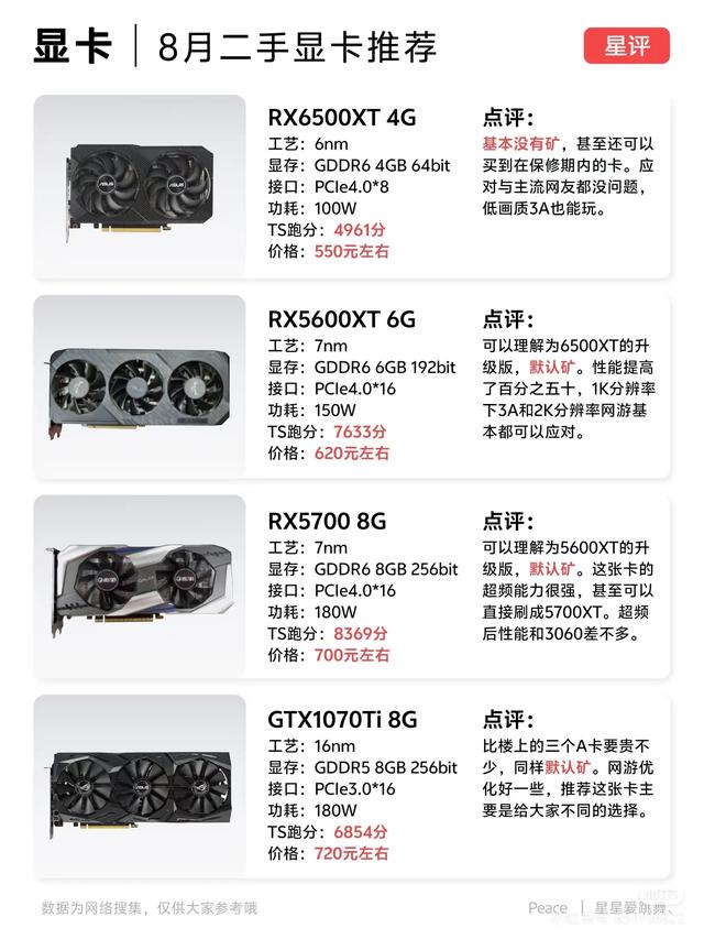 8月二手显卡地雷图：150块就能爽，但别踩这几个坑！