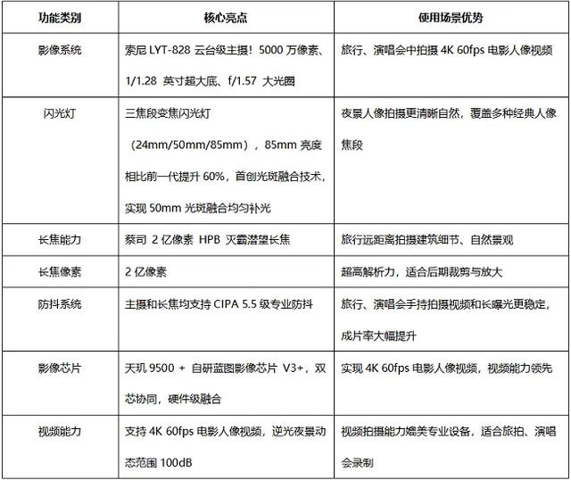 告别旅行拍照遗憾，vivo X300 Pro主打多场景旗舰拍照手机