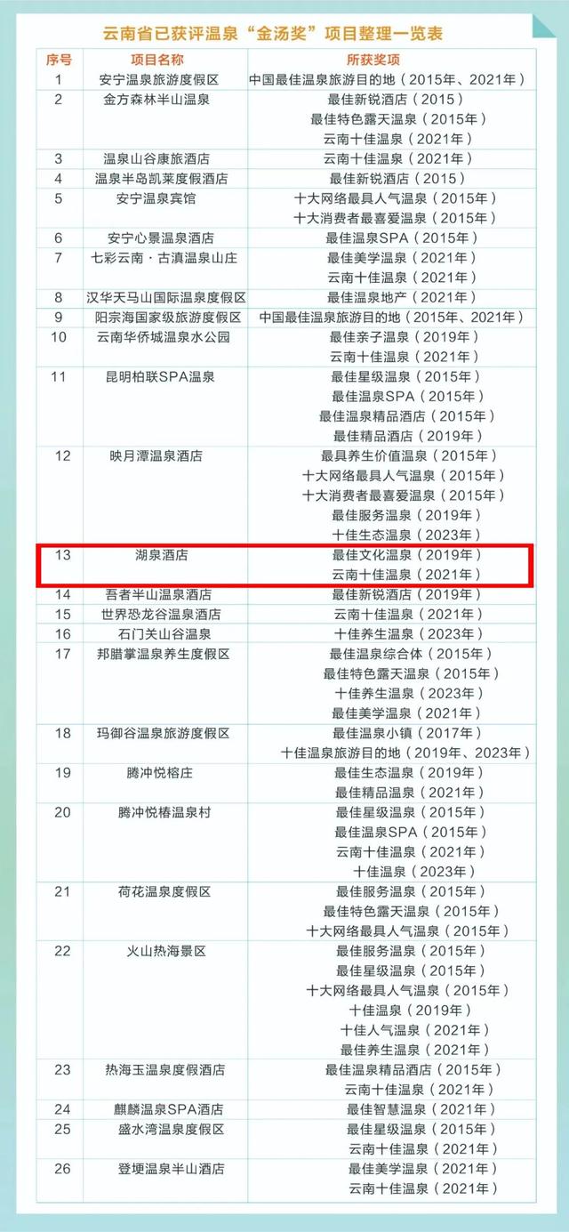 首次发布！弥勒2地2酒店上榜！