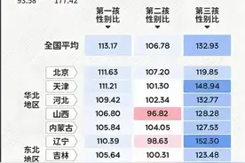 00后新生儿性别比严重失衡，有些地区达到了惊人的100：177！图片
