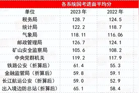 平均上涨1-2分？要考多少分才有希望？2025国考进面分情况分析！图片