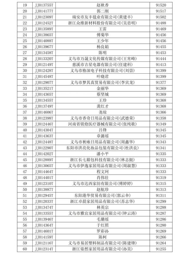 全球数贸中心家庭生活用品等行业商铺中标结果公示！