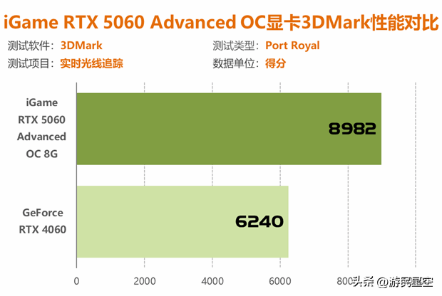 七彩虹RTX 5060显卡评测：性能比4060强41%以上！