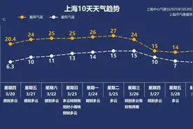 确认了：上海天气又将反转！直冲27℃后，暴跌超10℃，降雨+冷空气来袭图片