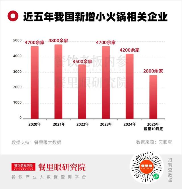 北京门店全关！狂揽千亿的小火锅开始洗牌了