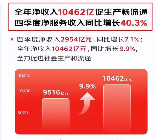 京东集团收入差距断崖：21年9516亿，22年10462亿，24年令人意外