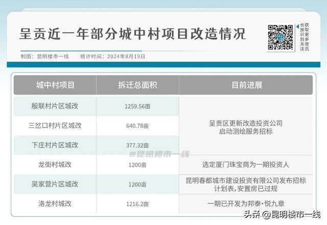 规模超6000亩!呈贡新一轮拆迁,要来了!