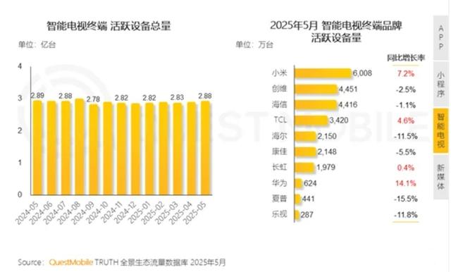 小米成智能电视"一哥"：2.88亿台活跃设备背后的市场真相