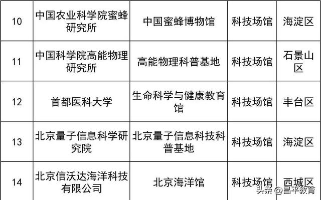 北京市新一批科普基地来了，昌平区4家单位入选