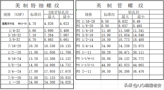 最全：CNC机加工《螺纹对照表》，一定收藏起来！