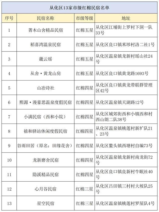 喜报！从化区这家民宿入选全国乙级旅游民宿→
