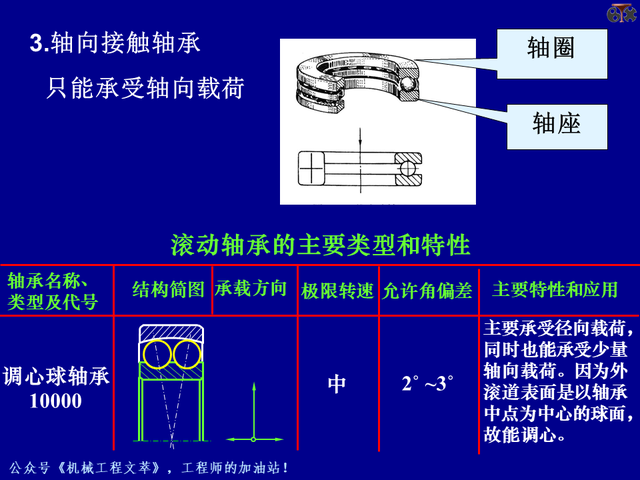 PPT课件：轴承的的基础知识