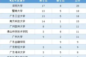 差点评上211！广东这所高校从辉煌到衰落，录取分数却连年上涨？图片