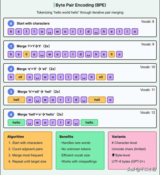 大模型如何认识世界：理解 token 的概念