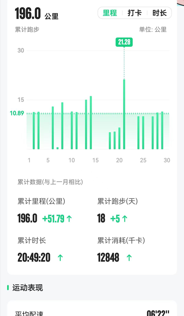 年度2000公里跑量，应该不算跑步过量吧？