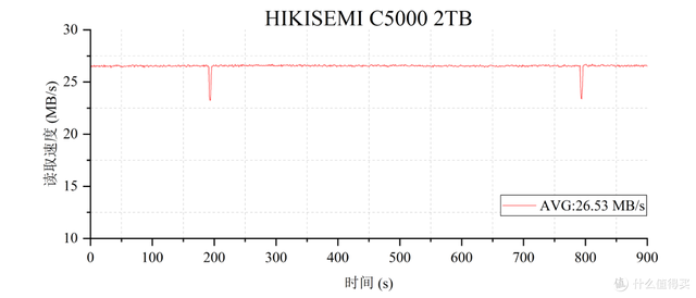 联芸主控,跌破眼镜?硬盘天梯图(4K读取)更新！